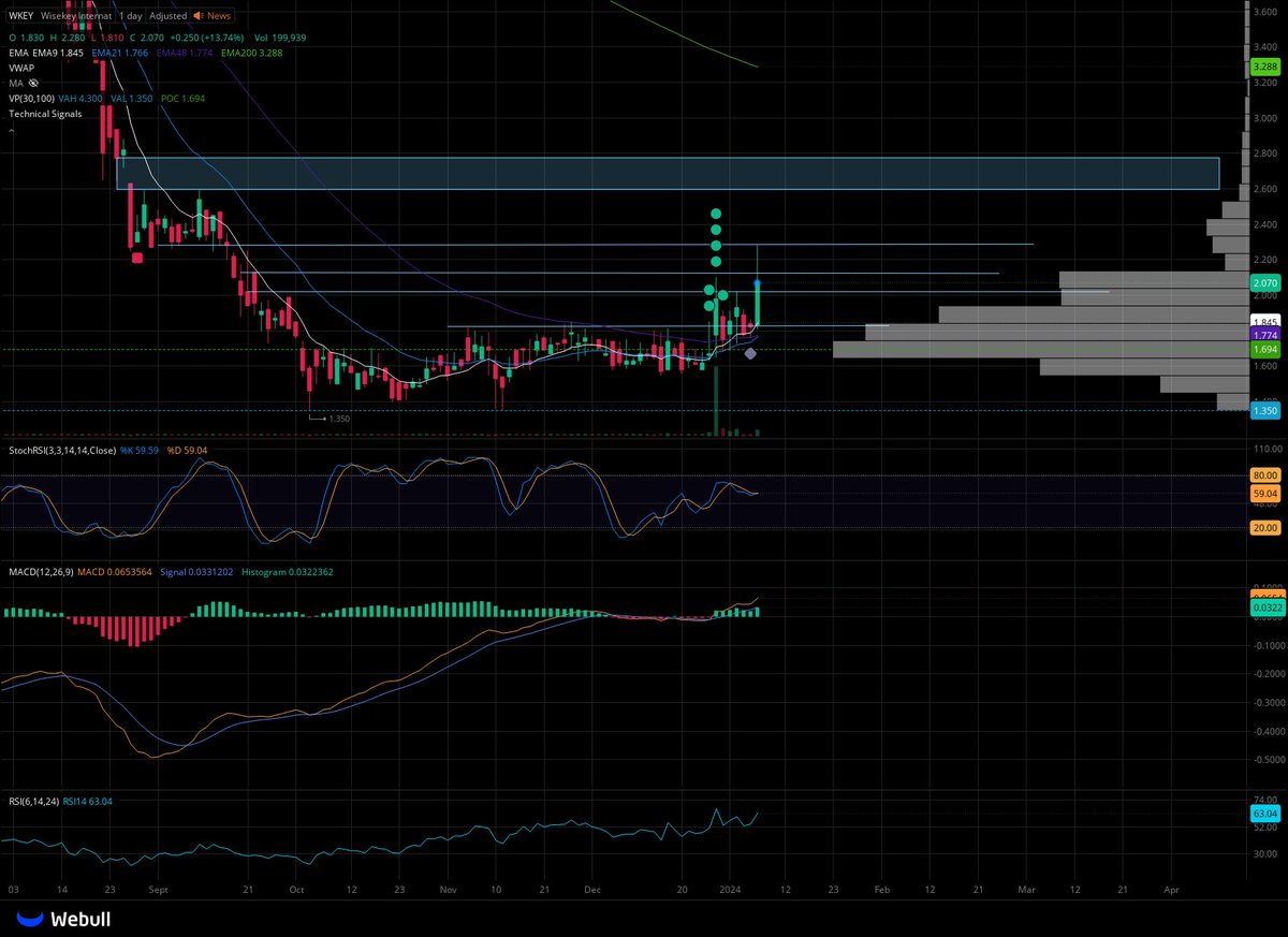 MagicalStocks's tweet image. $WKEY is the top #smallcapstock to watch! They own $LAES. Do your DD

Major room here. Let’s see over $3!

$spy $tsla $nvda $efsh $vs $taop $tanh $pol $bets $atxi $cccc $hlp $ampe $elev $mvis $fngr $ai $cxai