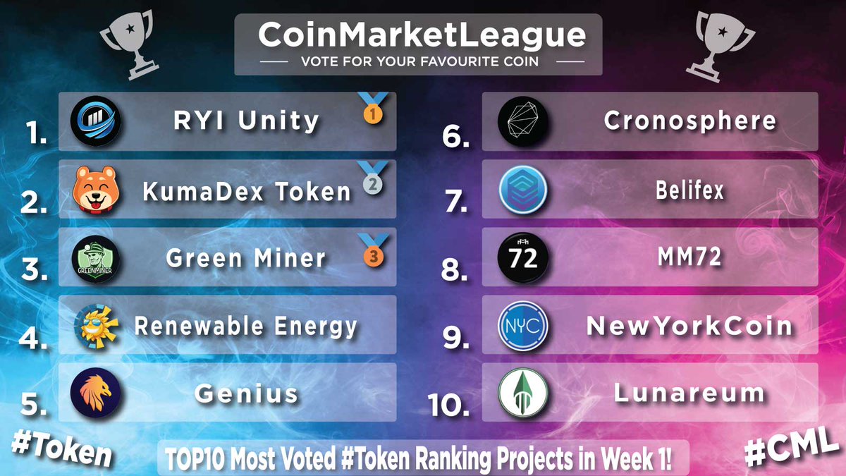 TOP10 Most Voted #Token Ranking Projects - Week 1 🔥

🥇 $RYIU <a href="/RYI_Unity/">RYI UNITYDEFI OFFICIAL</a>
🥈 $DKUMA <a href="/OfficialKumaInu/">Kuma Inu Official</a>
🥉 $GEM <a href="/Greenenrgyminer/">Green Energy Miner</a>
4️⃣ $RET <a href="/BscRetoken/">Renewable Energy Token</a>
5️⃣ $GENI <a href="/Genicrypto/">Genius</a>
6️⃣ $SPHERE <a href="/Cronosphere_/">Space Pirates Finance</a>
7️⃣ $BEFX <a href="/belifexe/">Belifex</a>
8️⃣ #MM72 <a href="/MM72token/">MM72</a>
9️⃣ $WNYC <a href="/Wrapped_NYC/">Wrapped NewYorkCoin</a>
🔟 $LUNR @LunareumFinance