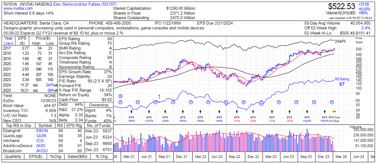 markminervini's tweet photo. I'm sure today's $NVDA breakout was one of the most visible and anticipated in years.  We bought it anyway; right on the open at 9:34AM to be exact. Of course, with a stop-loss, as always. Classic signature VCP - Volatility Contraction Pattern. https://t.co/7NiHKuPACd https://t.co/6CO4pguM5D