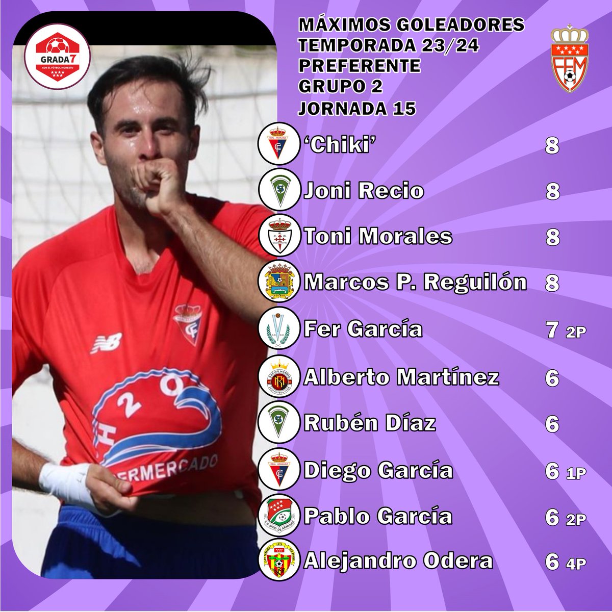 🏆PREFERENTE GRUPO 2
📌JORNADA 15
⚽MÁXIMOS GOLEADORES

8⃣ <a href="/Mel7Sergio/">sergio martinez melg</a> (<a href="/realaranjuez/">Real Aranjuez CF</a> ) 
8⃣ Joni (<a href="/SADvillaverde/">SAD Villaverde San Andrés</a> ) 
8⃣ <a href="/tonimv11/">Toni morales</a> (<a href="/rcdcarabanchel/">Real Club Deportivo Carabanchel</a> ) 
8⃣ Regui (<a href="/FuenlaCantera/">El Vivero 🌱</a> ) 
7⃣ Fer García (<a href="/AD_Villaviciosa/">A.D. Villaviciosa de Odón</a> ) 
6⃣ Alberto Martínez (<a href="/RacingMadridFC/">Racing Madrid 1914 F.C.</a> ) 
6⃣ Pablo García (<a href="/CDSitio/">CD Sitio de Aranjuez</a> )