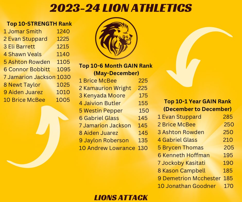 nblionathletics's tweet photo. These gains are incredible. 💪 We are proud of the work that our Lions put in everyday to get better.
➡️When you buy in and work hard, it shows!! #LIONSATTACK https://t.co/qzHrDLITsm