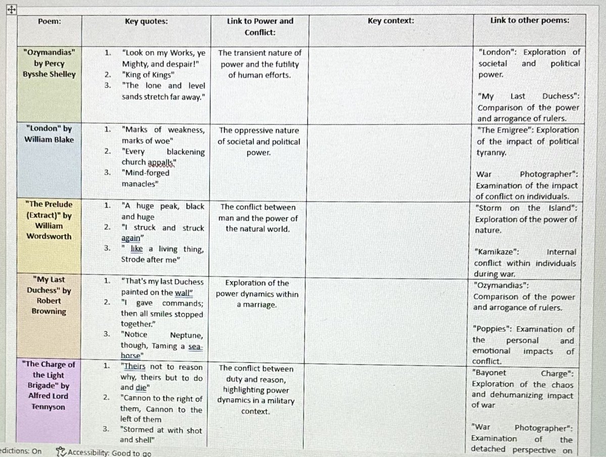 It’s that time for revisiting Poetry (power+ conflict) with Yr11 I created an A4 sheet of key quotes, links to P+C and links to other poems to help support revision I left the context part for pupils to complete in their own words☺️ Link: onedrive.live.com/edit?id=8955EB… #TeamEnglish