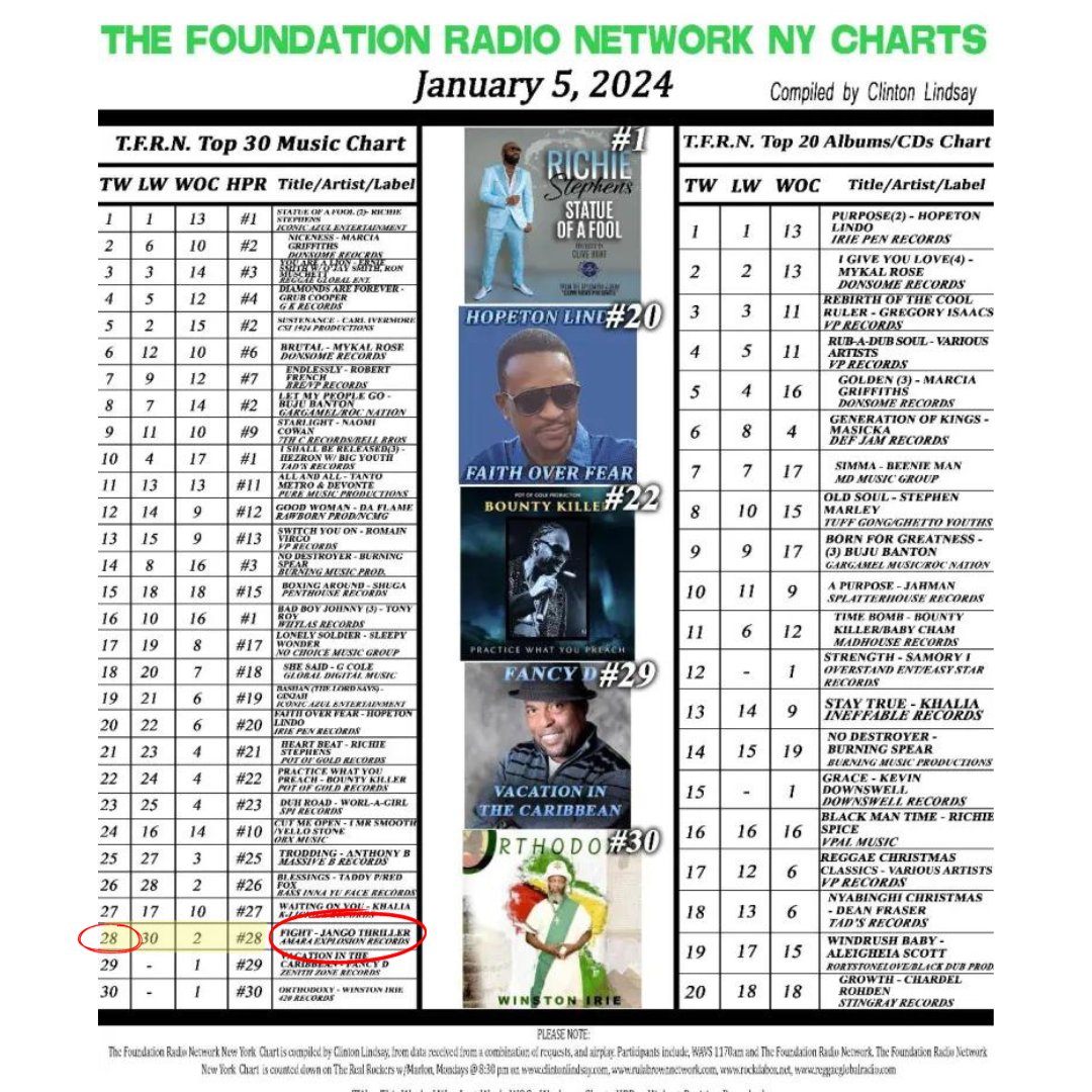 My single "FIGHT" continues to climb the charts on The Foundation Radio Network! Now at #28  (w/e 1-5-24) #clintonlindsay  Remember to call the station and request the Tune! #fight #jangothriller <a href="/JangoThriller/">Jango Thriller</a> <a href="/ClintonLindsay2/">Clinton Lindsay</a> clintonlindsay.com/2024/01/07/ric…