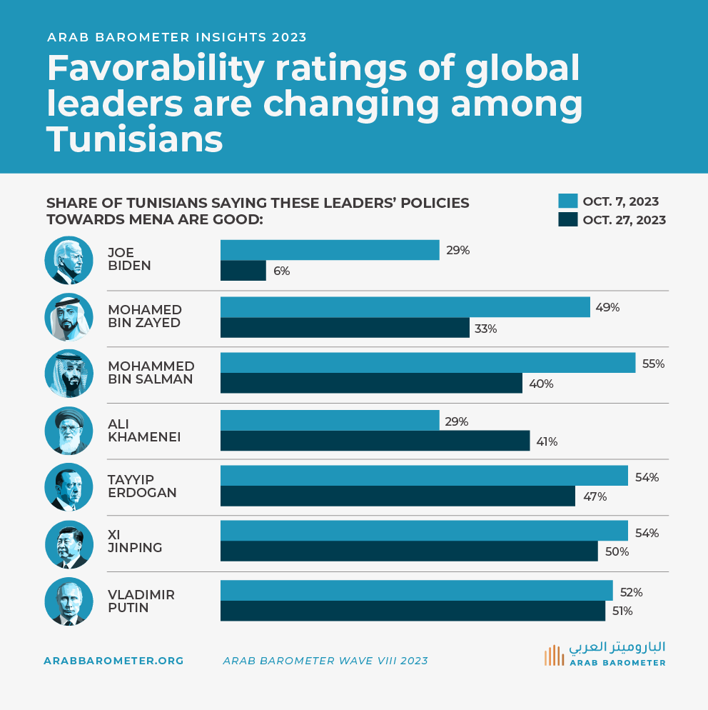 War on #Gaza revealed a dramatic shift in Tunisians’ opinions on international leaders. #Bidens’ favorability rate drops to 6%, contrasting with #Khamenei's increased approval at 41%, according to our latest survey in #Tunisia. More data @ForeignAffairs: fam.ag/3HbnhtL