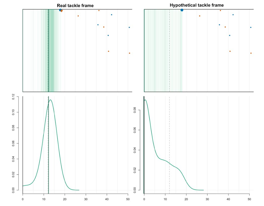 Rouven Michels (@rouven_michels) on Twitter photo Today, Robert Bajons, @JanOleKoslik, <a href="/marius_oetting/">Marius Ötting</a> and I submitted our NFL #BigDataBowl project (kaggle.com/code/robbwu/pe…). Based on a comparison between real and hypothetical tackle frames, we develop the metric "PEP" which quantifies the Prevented Expected Points by a tackle. Today, Robert Bajons, @JanOleKoslik, <a href="/marius_oetting/">Marius Ötting</a> and I submitted our NFL #BigDataBowl project (kaggle.com/code/robbwu/pe…). Based on a comparison between real and hypothetical tackle frames, we develop the metric "PEP" which quantifies the Prevented Expected Points by a tackle.