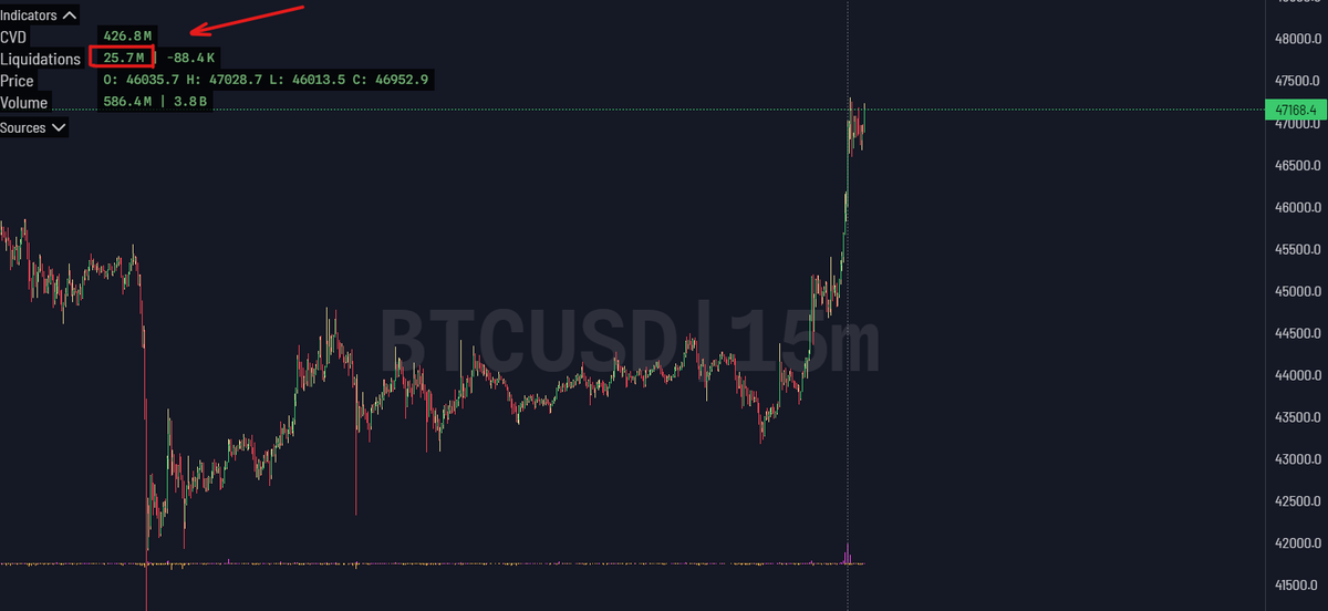 BoeykensBull's tweet photo. And just like that 25.7 Million shorts got liquidated #BTC #Bitcoin https://t.co/LuAnFVyIi7