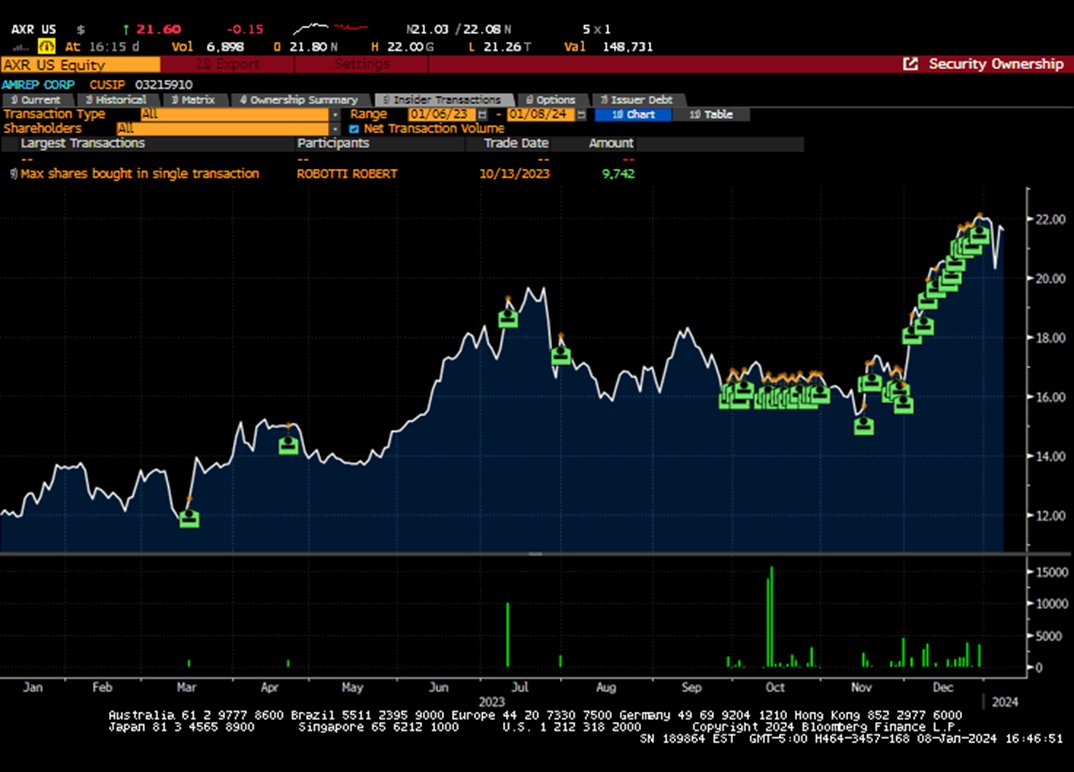 LeahiCapital's tweet photo. $AXR - stock within a whisker of the 15-year high and nothing but insider buying. Another ~8,000 shares on January 5 reported. https://t.co/BfsZ20v24t
