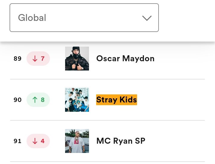 [🎧 08.01.24 #SPOTIFY]

O Stray Kids está em #90 (+8) no chart do Spotify Top Artista Global.

#스트레이키주 #Stray_Kids #StrayKids #StayUpBr

Cr.skz_streams 

~🎧