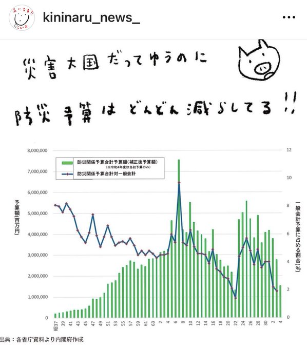 （びっくり顔の豚のイラストと手書き文字）
災害大国だってゆうのに
防災手算はどんどん減らしてる‼︎


防災関係予算合計予算額（補正後予算額）
と防災関係予算合計対一般会計を表す棒グラフ