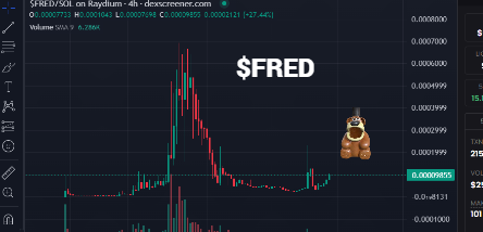 freddyonsol's tweet photo. AUR AUR AURRR🐻🚨

Heres some alfa 💹

$FRED is the token that never quits
$FRED does not sleep 😴
We just Broke 100k again and now were getting ready for blast off 🚀

Big news, i think you might see alot of $FRED on the TL today 😉 

Join the TG for early alfa (link in bio) https://t.co/8zLuzzuFuO
