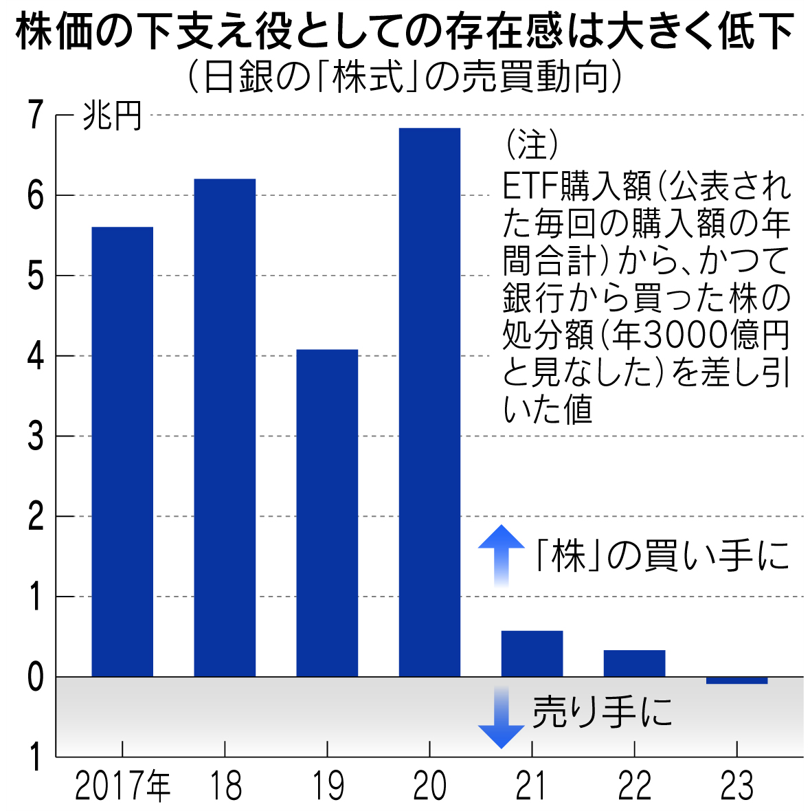 日銀、2023年に株式の「売り手」に ETF購入開始後で初 https://t.co/7OAvgDKArd