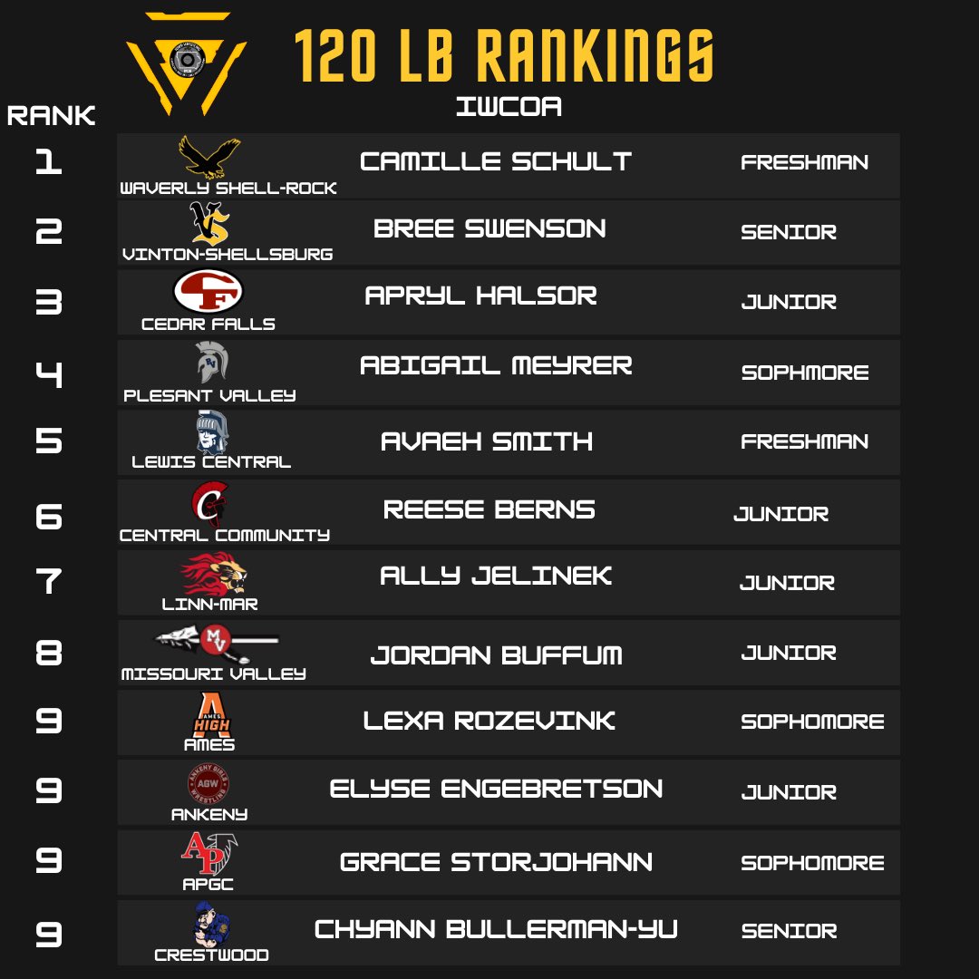 IWCOA GIRLS #3 115 LB RANKINGS