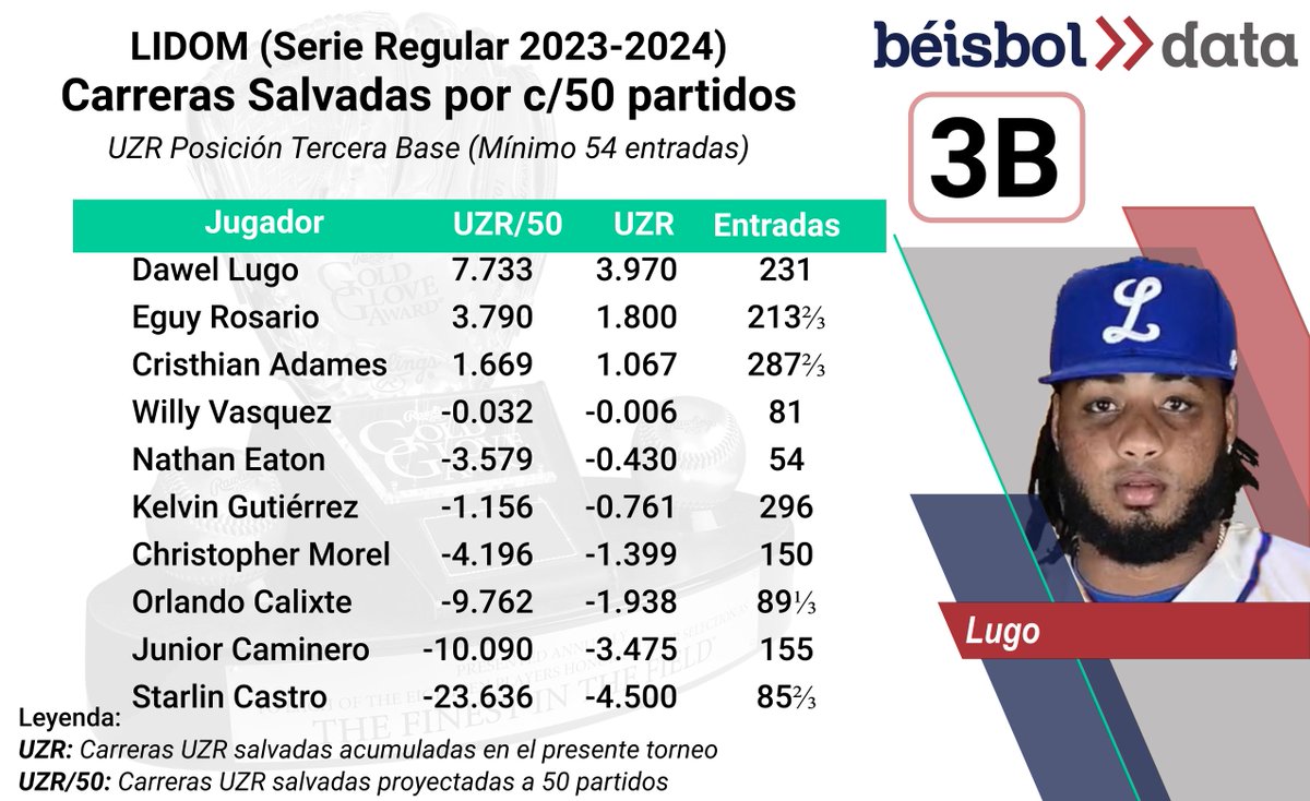 JFReyesRD's tweet photo. ¿Quiénes son eso #Rullío de
@Beisboldata pa vení a ta evaluando defensa? #Chuipi 😤 https://t.co/KXiOe81eXO