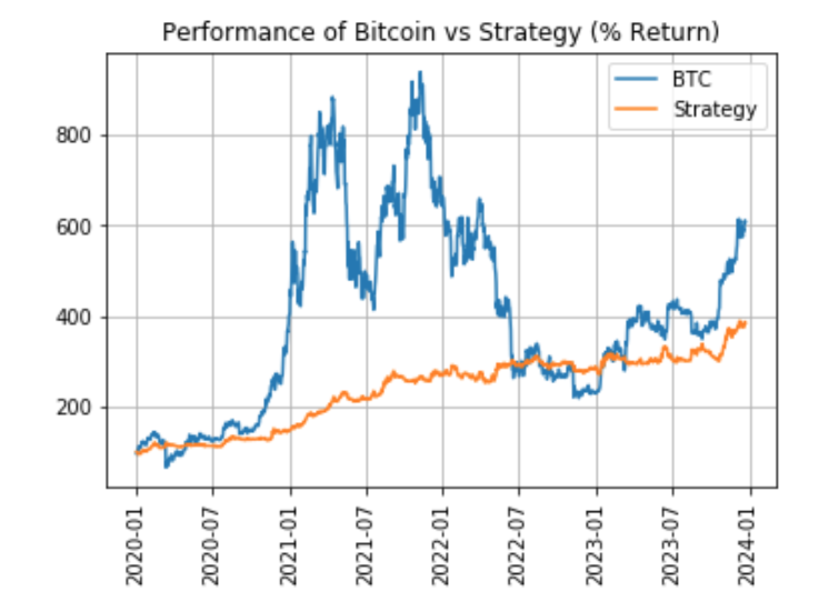 People argue that hedge funds are stupid if they don't exceed a benchmark rate of return... I wanted to address that, so let's take a hypothetical crypto strategy, one that I've made with a 20% vol target. It looks worse than bitcoin, right? ... A 🧵