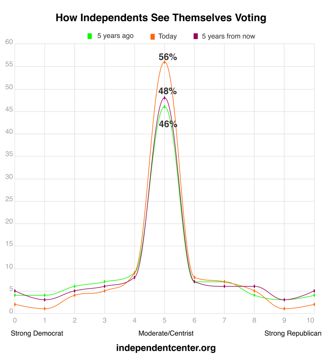 Independent_Cen's tweet photo. Moderate/centrist independent voters aren't a fad. 

They were independent 5 yrs ago, are today &amp; plan to stay that way.  

#independent #Election2024 #PoliticsLive #politics #PollOfTheDay https://t.co/fY4tcw4atY