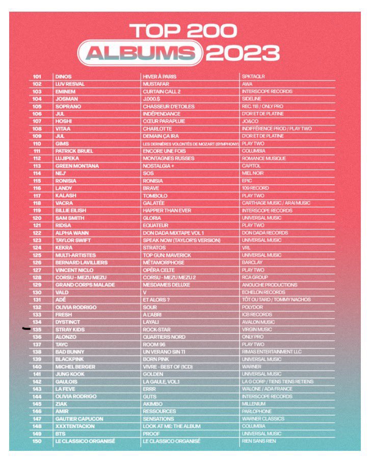 [📈08.01.24 #CHART]

SKZ estreou no chart anual de álbuns da França, com5-STAReROCK-STARsendo os 2álbuns de Kpop mais bem-sucedidos do país em 2023

França Top 200 Álbuns 2023(SNEP):

#52 ★★★★★5-STAR🔥

#135 ROCK-STAR🔥

#스트레이키주 #StrayKids #StayUpBr
Cr.billboardskz
~🎧