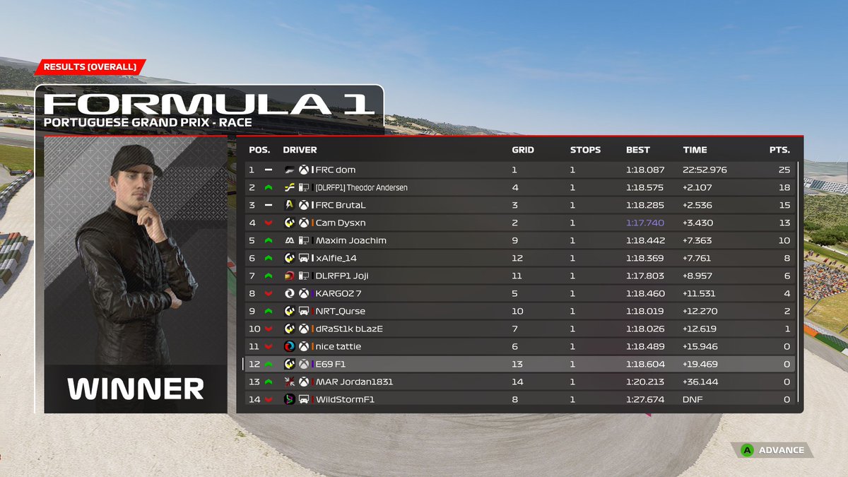 UEC 3s 🇵🇹
Q - P1 - with a 1:15.729 not an amazing lap but still pole so cant complain
R - P1 🥳 - First race win finally🔥 big thanks to <a href="/FRCeOfficial/">FRC Esports</a> absolutely love you boys💙🫶
#FRCooking