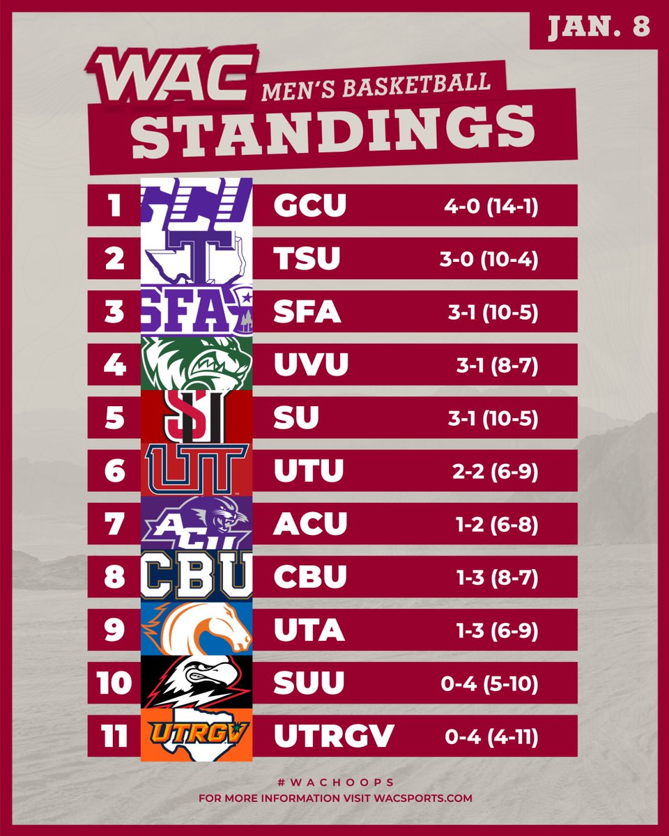 UAConference's tweet photo. 📊 After this week's men's #WAChoops games... ⬇️
#OneWAC https://t.co/CGxmXOW7uK