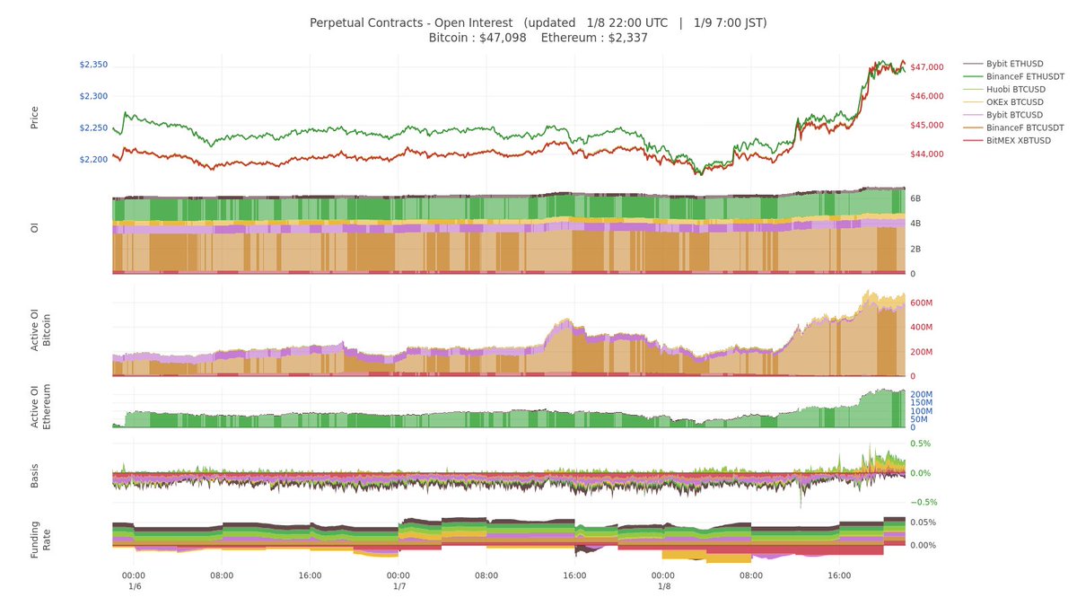 アクティブOI（成行未決済建玉）は急増。主要取引所合計で600Mオーバー