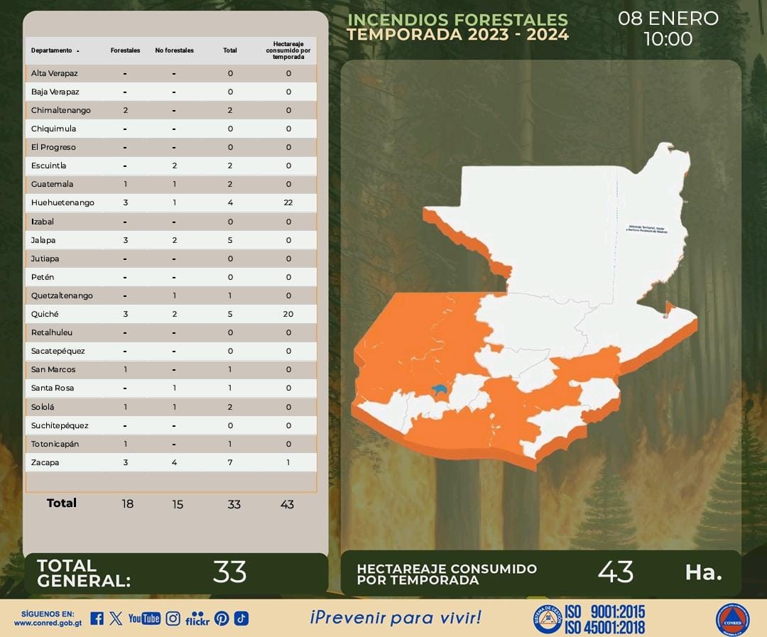 #Nacionales | CONRED brinda informe general sobre los incendios forestales registrados hasta el día de hoy.

Vía: Guadalupe González
#PeriodismoQueDaLaCara