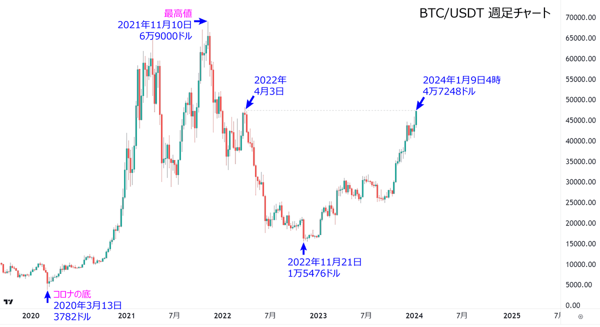 angorou7's tweet photo. ビットコインが1年9ヶ月ぶりの価格帯に突入しました。
いざビットコインETF承認
#BTC #ビットコイン https://t.co/eaj6l3u27r