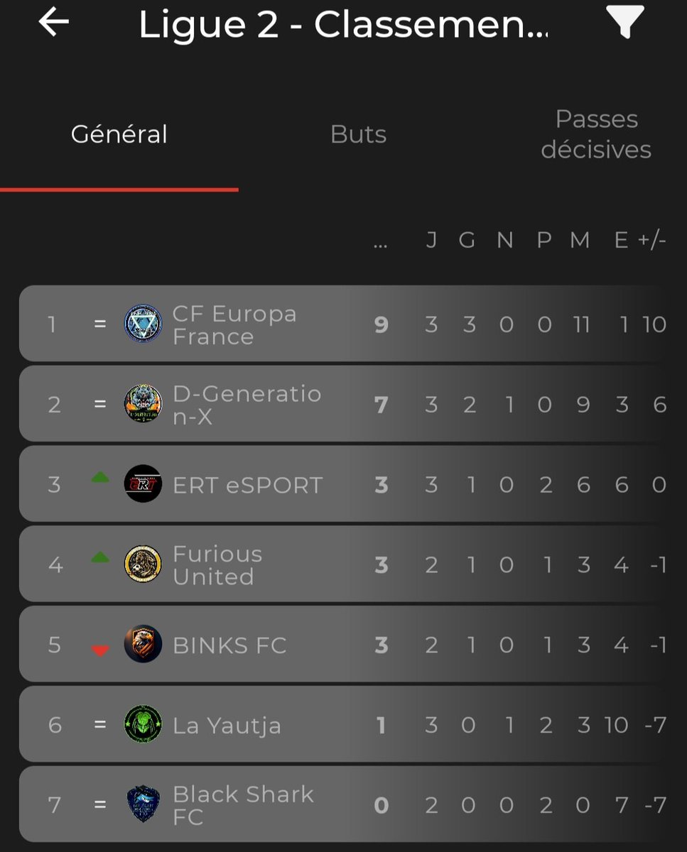 La saison à débuté ce soir.

Classement des ligues après les 3 journées
