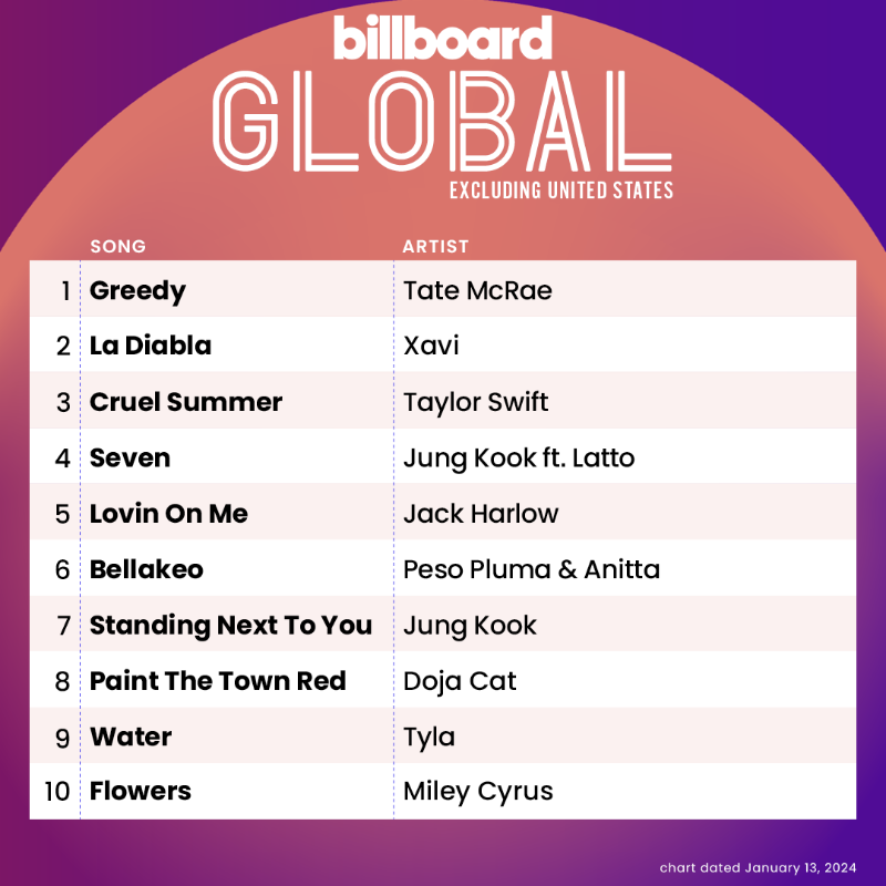 billboardcharts's tweet photo. This week's Global Excl. U.S. top 10 (chart dated Jan. 13, 2023)