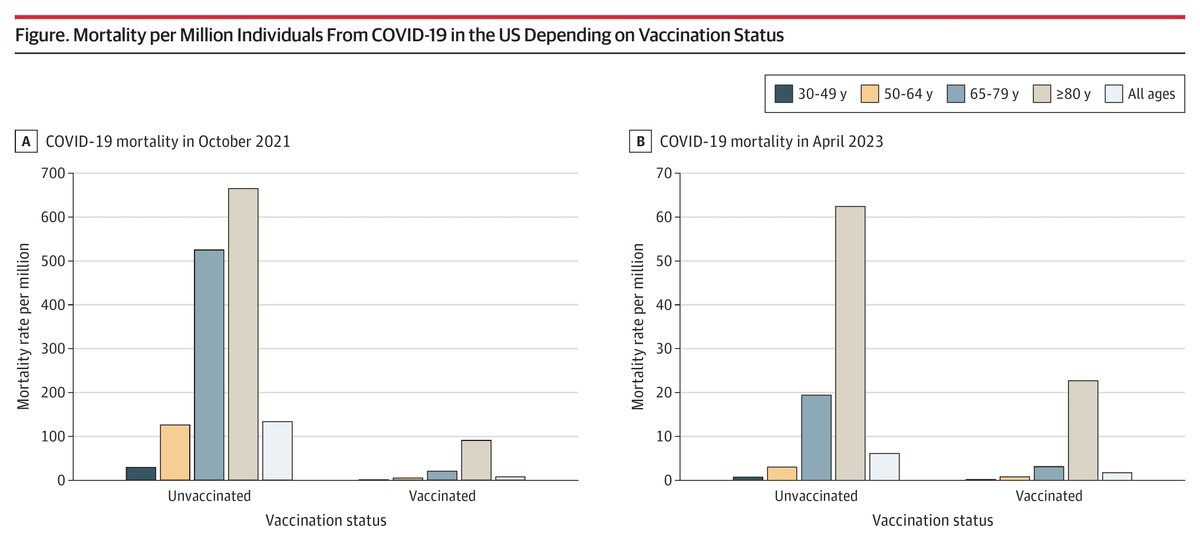 Which goes along this <a href="/US_FDA/">U.S. FDA</a> <a href="/JAMA_current/">JAMA</a> summary graph of reduction of mortality with Covid vaccination across all age groups
jamanetwork.com/journals/jama/…