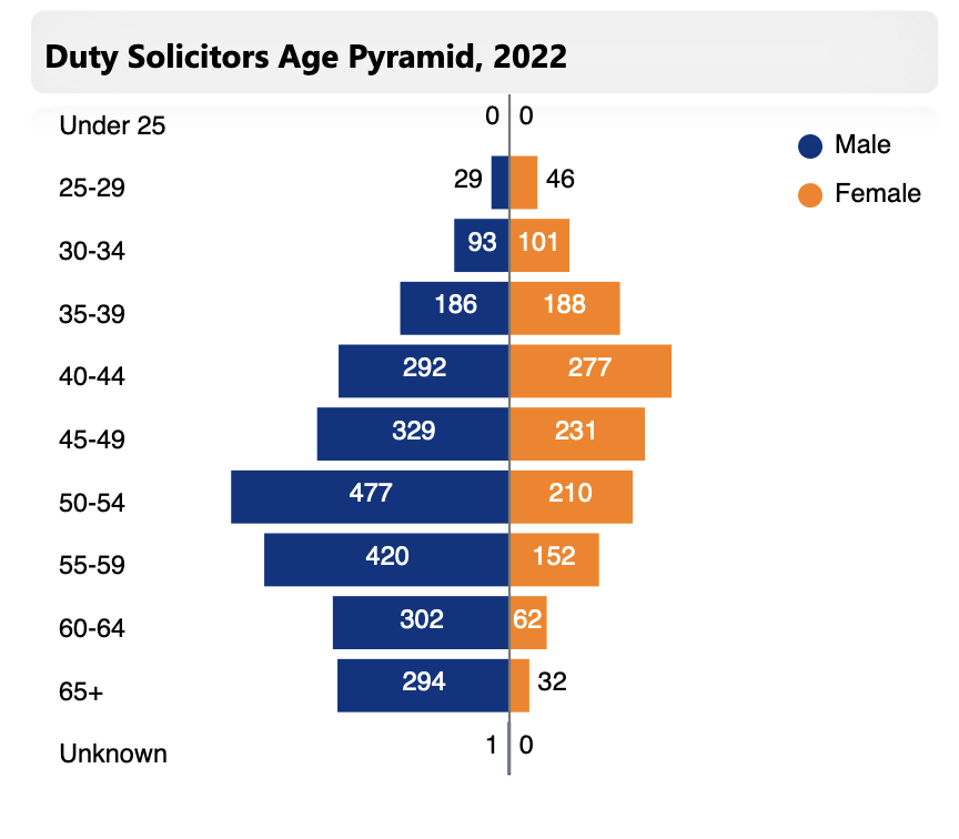 Breakdown of #legalaid duty solicitors by age and gender in 2022 what's the plan? Source @LegalAidAgency: shorturl.at/ijkoV