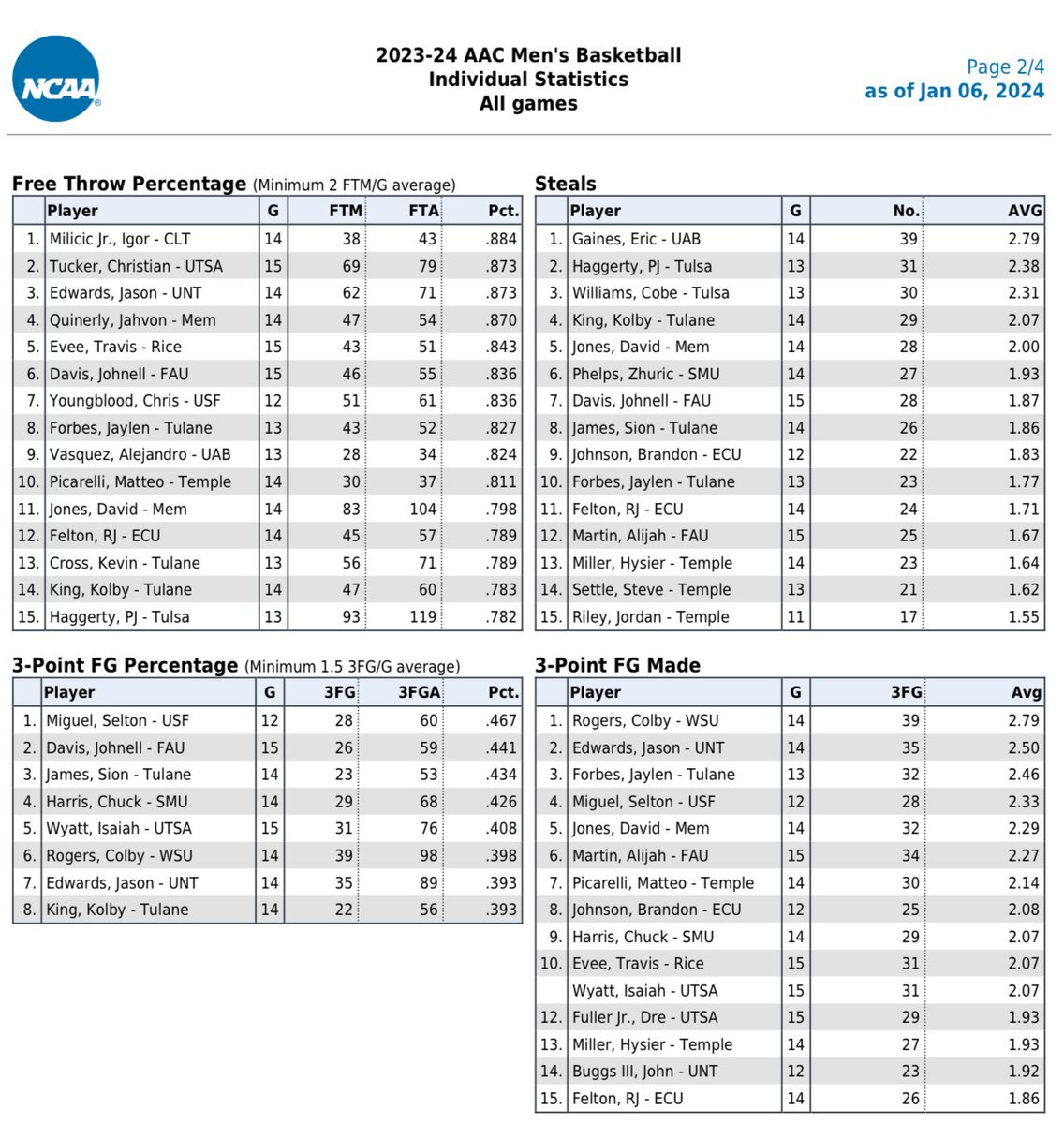 WillyGoldsteinv's tweet photo. @notthefakesoup @EternalStar2401 @American_Conf @MeanGreenMBB The kid from UNT…was Top 10 in scoring coming off the bench! Started 2 games and is Top 5. Be thankful he doesn’t start. #Top5AACScorer #Top3FT% #Top7ThreePtFG% #Top2ThreePtFGMade #BenchPlayer https://t.co/ckTkBF2DZU