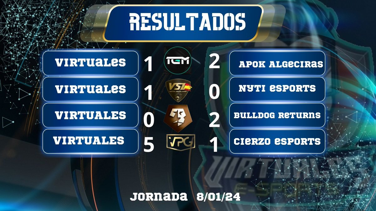 Virtuales e-Sports ⚽⚡ (@virtuales_esp) on Twitter photo 🟢 RESULTADOS 🔴
¡ Virtuales aquí tenéis los resultados de la Jornada 8 !
🏆l <a href="/LigaTGM/">Liga TGM</a>
🆚l @APOK_ALGECIRAS
🏆l @MPL_VSL_EAFC24
🆚l @Nyti_eSports
🏆l <a href="/VFOspain/">VFO España</a>
🆚l @bulldog_retuns
🏆l <a href="/VPG_Spain/">Virtual Pro Gaming España</a>
🆚l <a href="/CierzoEsports/">Cierzo Esports Academy</a> 🟢 RESULTADOS 🔴
¡ Virtuales aquí tenéis los resultados de la Jornada 8 !
🏆l <a href="/LigaTGM/">Liga TGM</a>
🆚l @APOK_ALGECIRAS
🏆l @MPL_VSL_EAFC24
🆚l @Nyti_eSports
🏆l <a href="/VFOspain/">VFO España</a>
🆚l @bulldog_retuns
🏆l <a href="/VPG_Spain/">Virtual Pro Gaming España</a>
🆚l <a href="/CierzoEsports/">Cierzo Esports Academy</a>