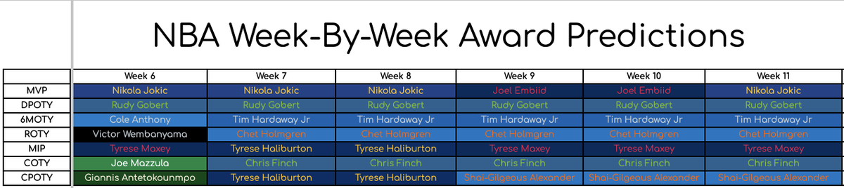 bitcoinba153274's tweet photo. He's 🎶 backkkk🎶 My beloved Joker returns to the award races because I love him so much and he's the best person ever omgomgomg 😍😍 Week 11 is over!

#NBA #Nuggets https://t.co/chdqNjTOgy