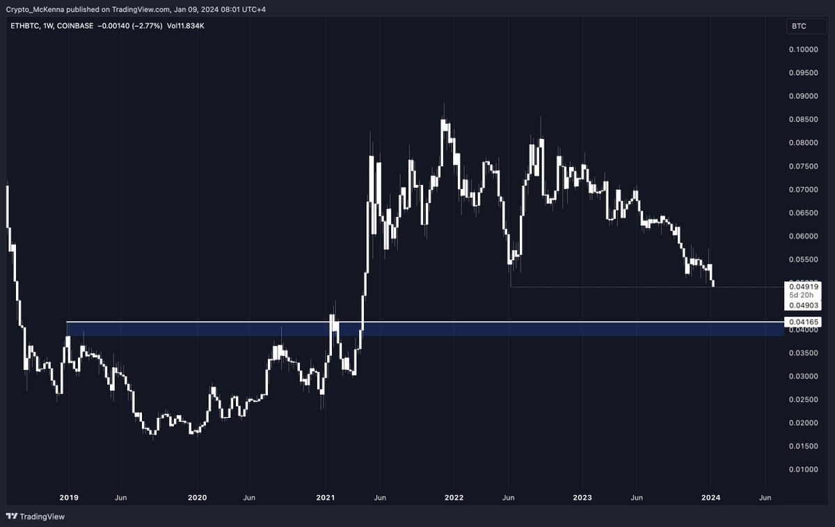 ETHBTC is about to experience a capitulation event going into the BTC spot ETF approvals. I believe the market at large is ignoring several factors influenced heavily by dragging price:

> PoW has been highly critiqued and still looked at in a negative manner with those who