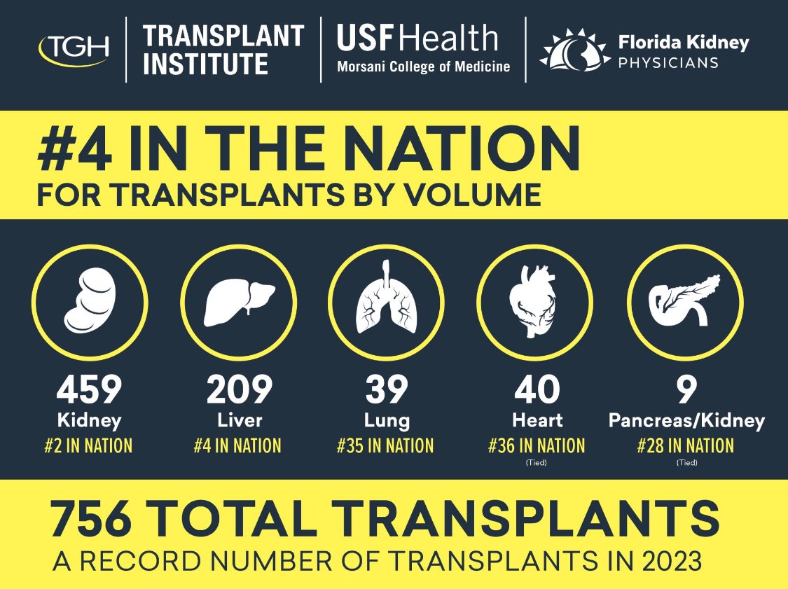 756 lives changed in 2023! Proud of our <a href="/TGHCares/">Tampa General Hospital</a> and <a href="/USFHealth/">USF Health</a> teams for their dedication and talent! Continually thankful for the donors and families that allow us to innovate and push the boundaries of transplant medicine. Can’t wait to see what we accomplish in 2024!