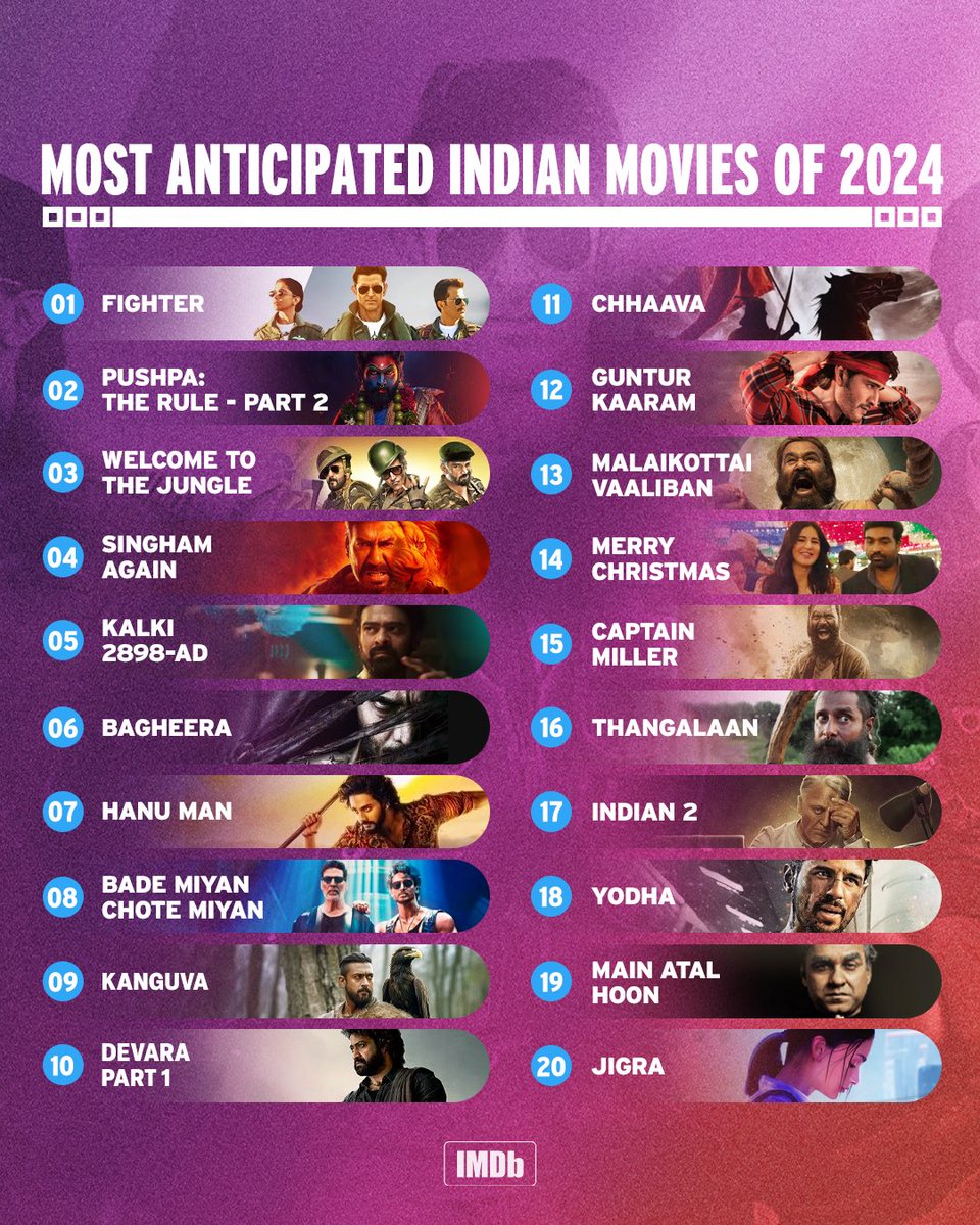 IMDb_in's tweet photo. Join us in the excitement of this new year with the Most Anticipated Indian Movies of 2024 ✨

Which titles are you looking forward to? 💛

Among the Indian movies with planned releases in 2024, these titles were consistently the most popular with IMDb users, as determined by the actual page views of the hundreds of millions of monthly visitors to IMDb worldwide.