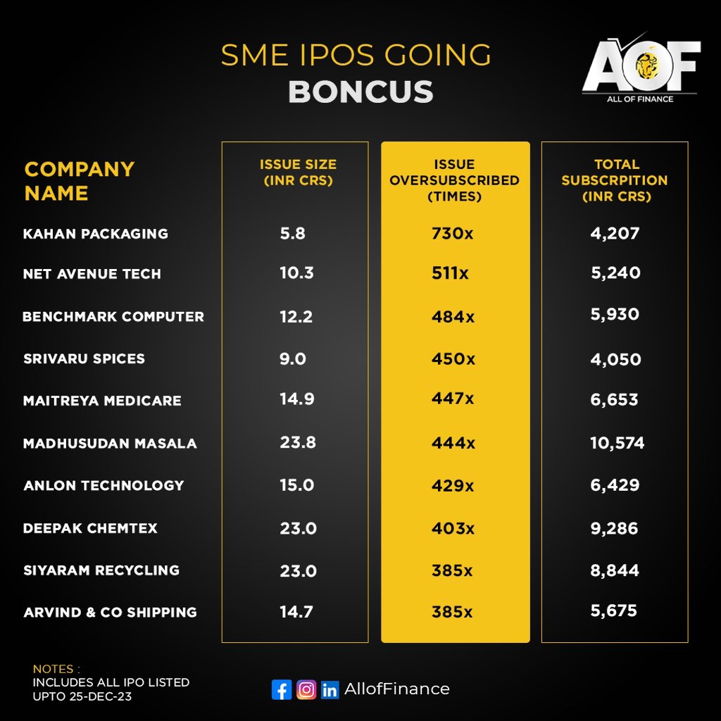 alloffin's tweet photo. Follow @all_of_finance_

Notwithstanding the boom in the main board primary market issuance, retail investors’ interest in initial public offering on SME platforms have also touched a new high. https://t.co/4XysOw4TXw