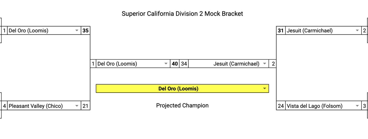 <a href="/CadenPinnick/">Caden Pinnick</a> <a href="/GavinGarretson/">Gavin Garretson</a> <a href="/TommyPoe44/">Tommy Poe</a> <a href="/d1oncoleman/">Dion Coleman</a> <a href="/MekhiDubose/">…</a> <a href="/JohnKoett/">John Koett</a> <a href="/jadennjackson/">Jaden Jackson</a> <a href="/Lucasbensonn/">Lucas Benson</a> <a href="/CoopBabb2024/">Cooper Babb</a> <a href="/CJ_Lee10/">CJ Lee</a> Here's the mock bracket for D2 using CalPreps projections &amp; actual results. PV  &amp; Vista Del Lago advance to the semi's, but it's Jesuit/Del Oro in the championship. You may recall those 2 meeting in an epic 3OT shootout in the SJS D2 playoffs!