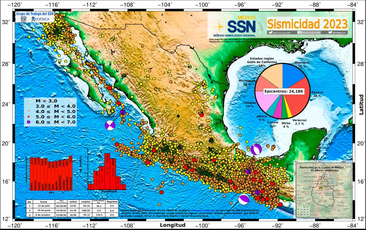 SismologicoMX's tweet photo. Mapa de sismicidad anual 2023:

• 24,186 epicentros registrados.
• Los más grandes:
 - M 6.5 (2023-07-14) a 140 km al suroeste de Pijijiapan, Chiapas.
 - M 6.4 (2023-06-18) a 122 km al este de San José del Cabo, Baja California Sur.
 - M 6.0 (2023-10-06) a 12 km al noroeste de Matías Romero, Oaxaca.

• 28% en Oaxaca, 16% en Guerrero, 15% en estados región Golfo de California y 14% en Chiapas.
• En CDMX:
 - Entre el 29 de marzo y el 21 de abril se reportaron una serie de siete sismos de magnitudes entre 1.0 y 2.6
 - Se registró una secuencia sísmica en el mes de diciembre con 22 sismos de magnitudes entre 1.1 y 3.2

• 21,514 sismos entre magnitud 3.0 - 3.9
• 6,568 sismos entre magnitud 4.0 - 4.9 
• 601 sismos entre magnitud 2.0 - 2.9
https://t.co/2bNMMEWRUm
