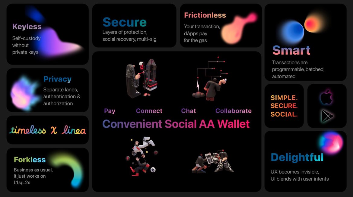 TimelessXHelp's tweet image. As the pioneers of social wallets, we’re elevating the game with #AccountAbstraction 

We’re thrilled to partner with @lineabuild embarking on this journey. 

Join us as an Early AA Advocate and discover what&apos;s next!