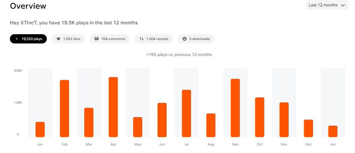 XTincT_io's tweet photo. 2023 stats from @SoundCloud
top countries
Germany
India
United Kingdom
USA
France
#OnSoundCloudFirst #FirstOnSoundcloud #Soundcloud #XTincT https://t.co/4gsEwIHZAw