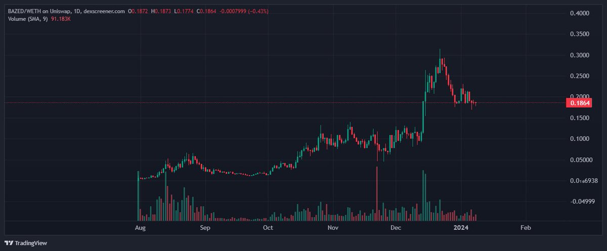 I think GambleFi is a huge area in crypto because everyone loves to damble and be degens

Since v3 launched 2.5 weeks ago $BAZED has profited over $100k that they are planning to give back to holders next week during rev share next week

$1+ soon