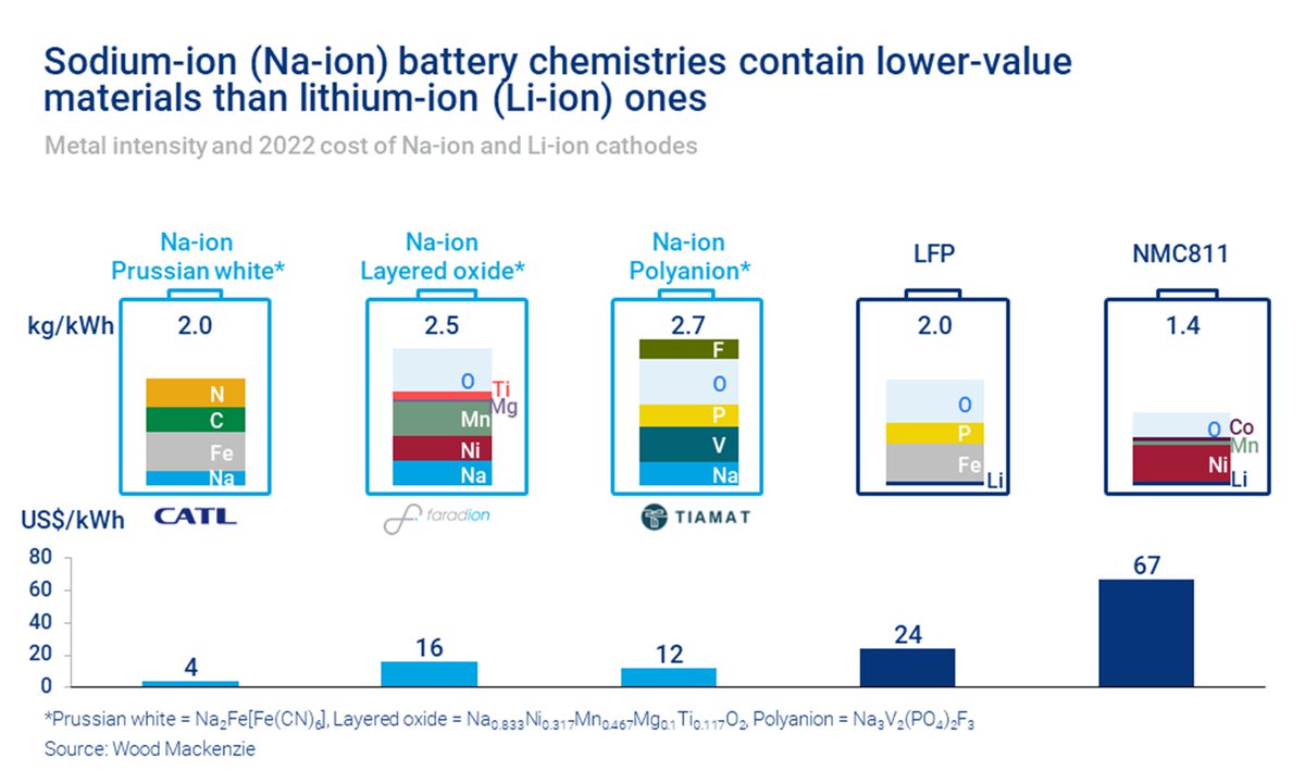 Mastermines_HQ's tweet photo. > As predicted, sodium-ion batteries are starting to find legs in #China with releases by #CATL #Farasis Energy & #Hina #Battery.
While current energy density is around 140Wh/kg, predictions are for 200Wh/kg by 2025/26
Na-ion likely has less thermal runaway issues than #lithium https://t.co/JwZIvaVTcx