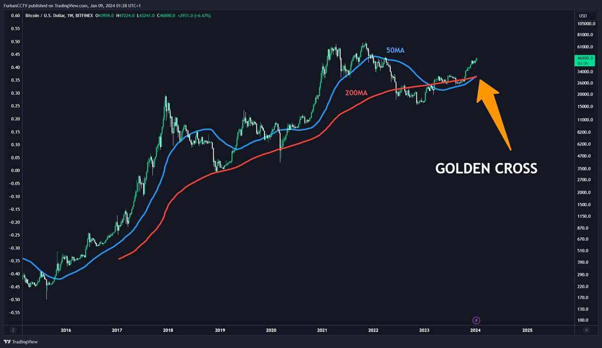 FurkanCCTV's tweet photo. Zum ersten Mal in der Geschichte hat #Bitcoin einen Golden Cross im Weekly Chart gebildet https://t.co/EagLEXWHe5