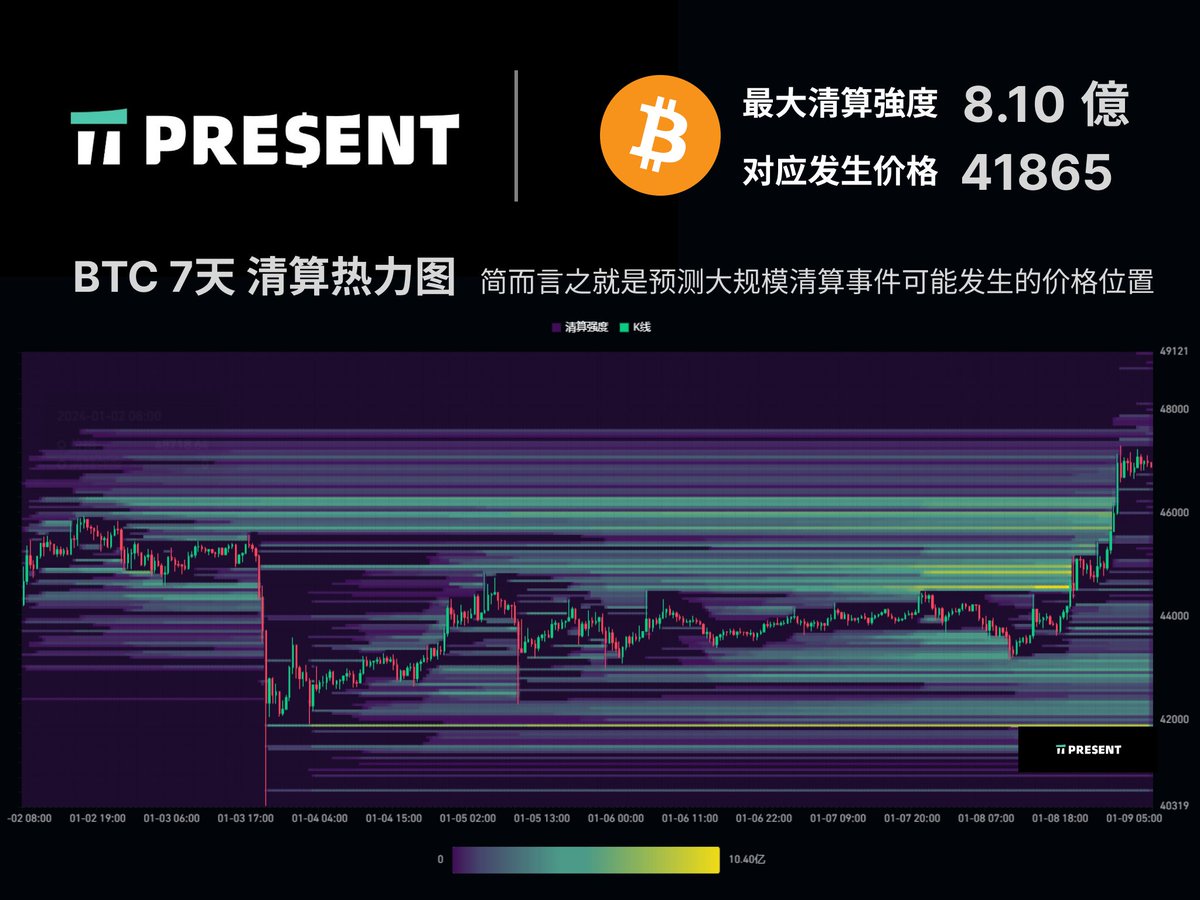 PresentTrading's tweet photo. 2024/1/9 BTC
空方被清的一干二净 (🥲
- by Gary Gensler
多方位置如下:
- 46470 - 1.5 亿
- 44518 - 2.3亿
- 41865 - 8.1亿!
各位小心 Sell the news. Risky.
$BTC #BTC #BTCETF Spot ETF
#presentTrading https://t.co/U5voilFSih