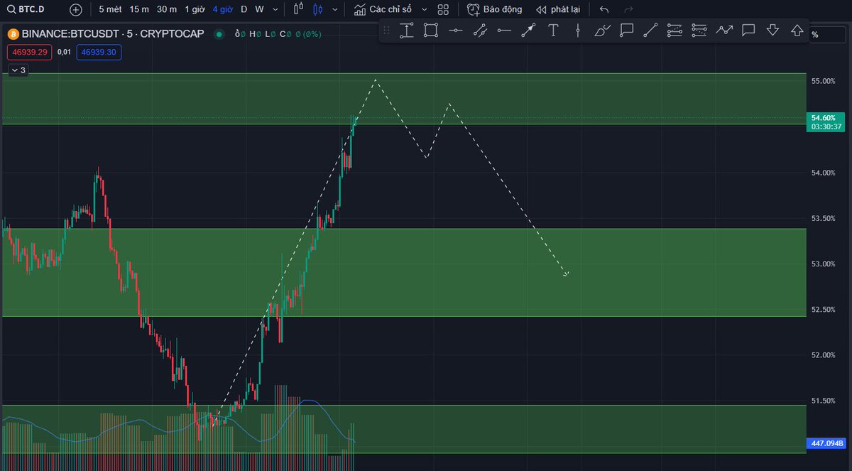 ThanhTr18664142's tweet photo. #BTC 47k, #ALCOIN hồi 10-15%, đồ thị #ETHBTC chưa hồi, #BTCD chưa giảm thì #ALCOIN vẫn sẽ hồi tiếp khi #BTC đi ngang trên 46-47k, có lời thì nên chốt dần hoặc dời #stoploss dương, #BTC có thể quay đầu bất kỳ lúc nào, nên cẩn thận! #CRYPTO https://t.co/1aqM2beIfe