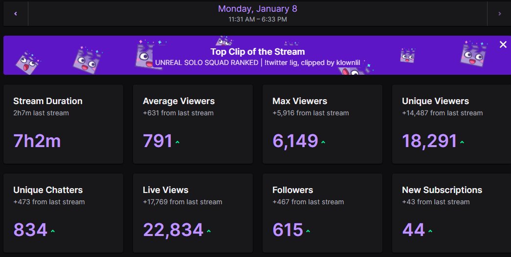 W STREAM TODAY 👑 appreciate all the support and @Ninja with the crazy raid 😍💙