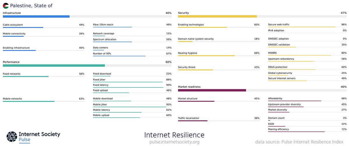 isoc_pulse's tweet photo. Internet resilience is proving critical to maintaining Internet accessibility during conflicts as per current hostilities in Ukraine and Palestine https://t.co/Dx3QHVnOu1 https://t.co/6lrIrJEtmE