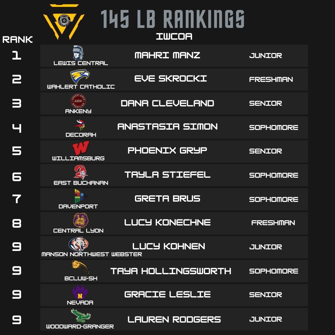 IWCOA GIRLS #3 145 LB RANKINGS⚠️