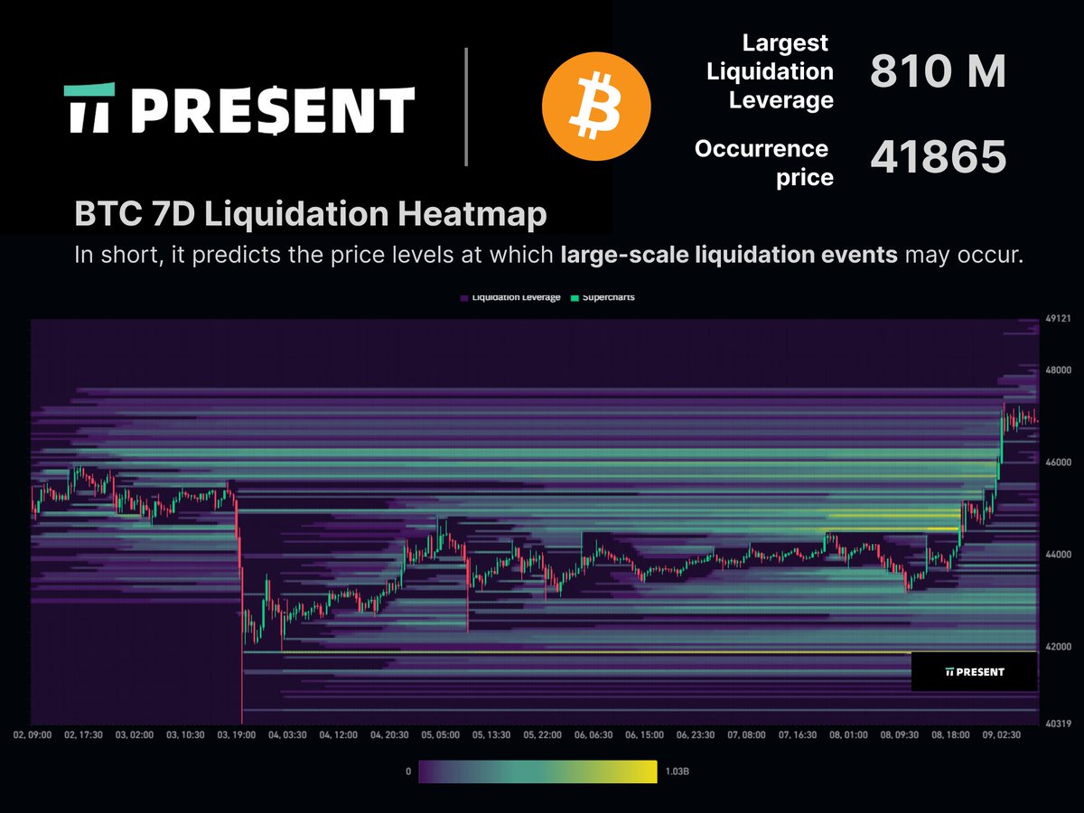 MathsTrading's tweet photo. 2024/1/9 BTC
Bears completely wiped out (🥲
- by Gary Gensler
Bull positions as follows:
46,470 - 150 million
44,518 - 230 million
41,865 - 810 million!
Be careful, sell the news.
FOMO. Risky.
$BTC #BTC #BTCETF Spot Bitcoin ETF
#presentTrading https://t.co/x7A9D6Z0wR