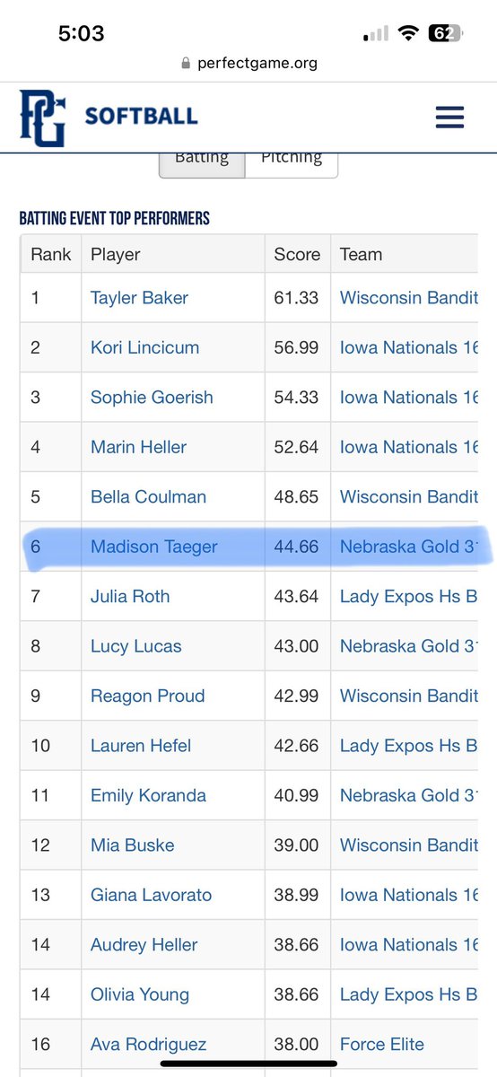 Madisonrenee06's tweet photo. Had a great first weekend back on the field. I batted .666 with a home run and was ranked number 6 overall for hitting this weekend. 
@Coach_AndreaB @DubuqueSoftball https://t.co/SNGcdp6mMC